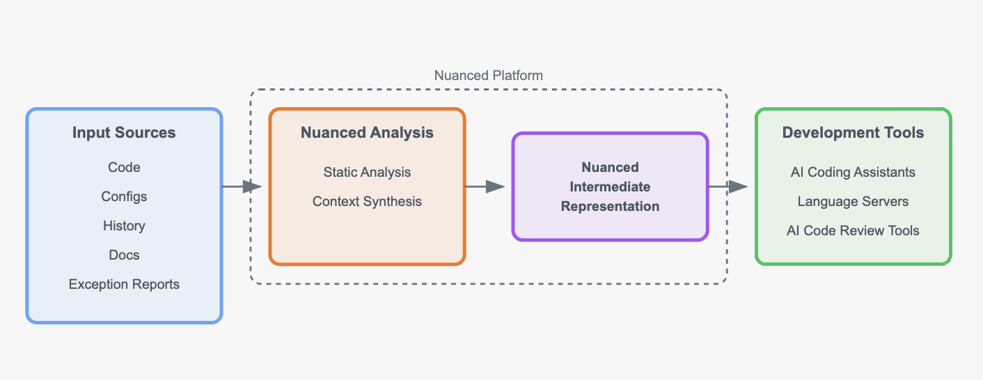 Nuanced Architecture Diagram